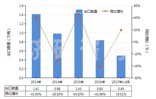 2013-2017年6月中國異丁烯-異戊二烯橡膠板,片,帶(HS40023190)出口量及增速統(tǒng)計